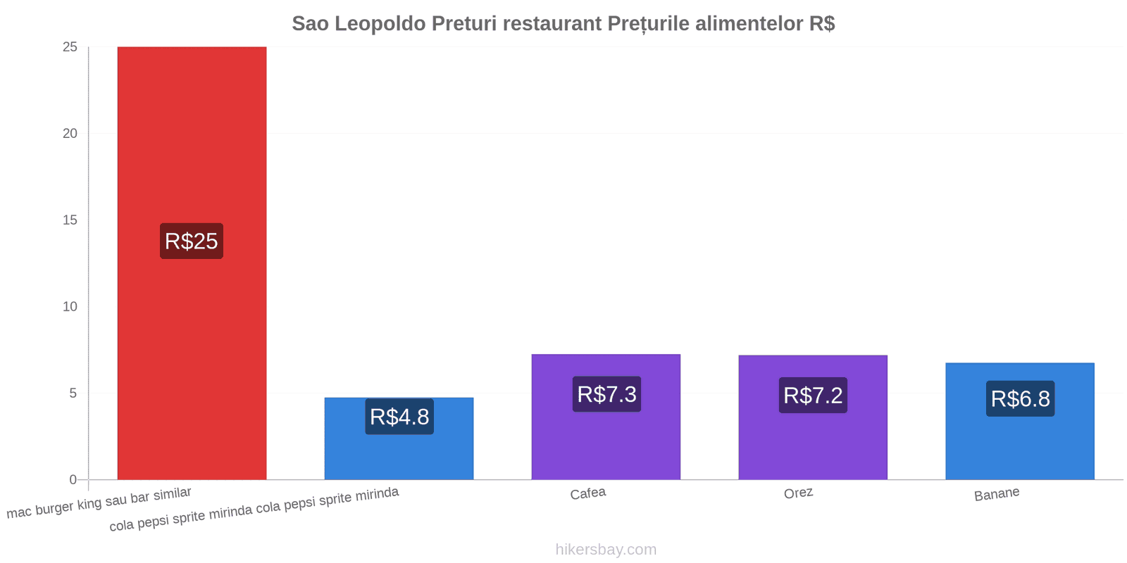 Sao Leopoldo schimbări de prețuri hikersbay.com