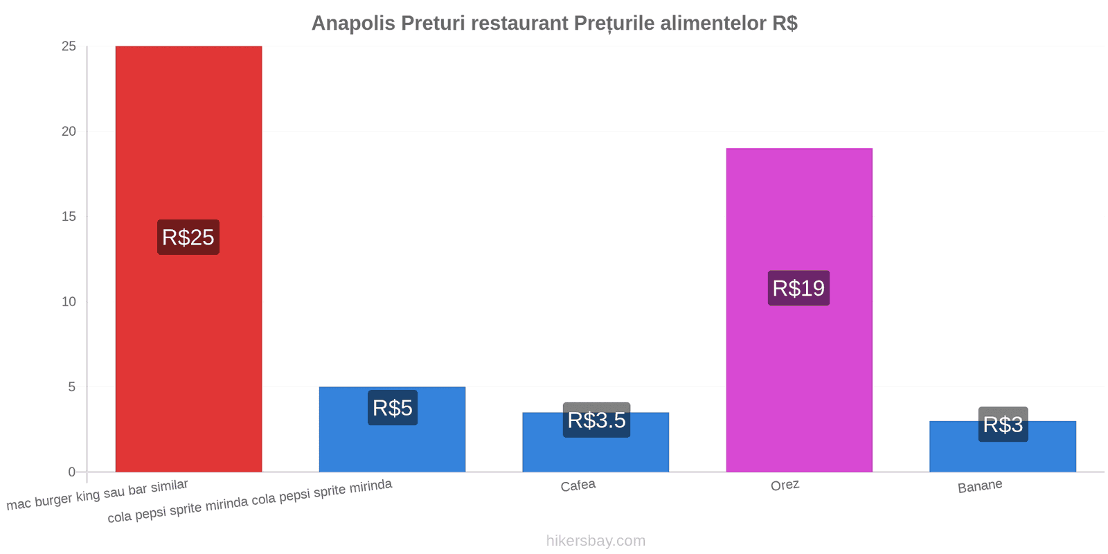 Anapolis schimbări de prețuri hikersbay.com