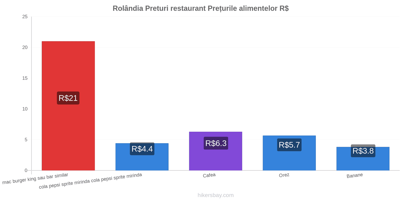 Rolândia schimbări de prețuri hikersbay.com