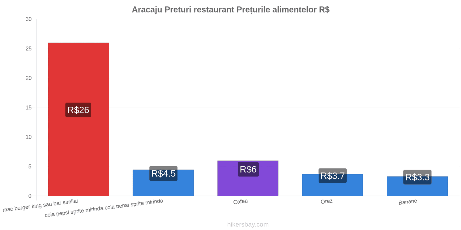 Aracaju schimbări de prețuri hikersbay.com