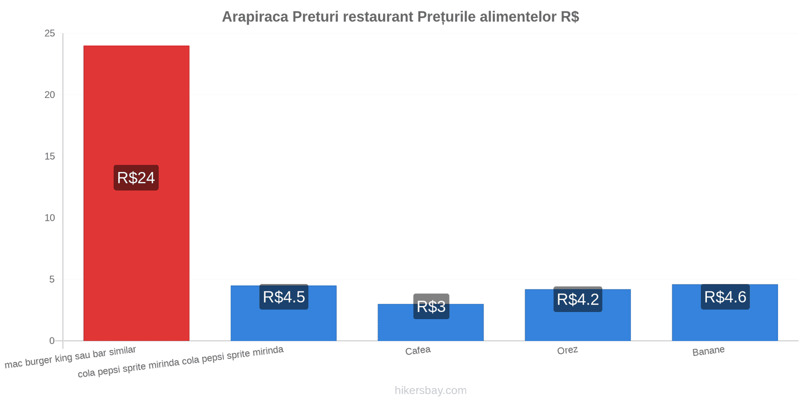 Arapiraca schimbări de prețuri hikersbay.com