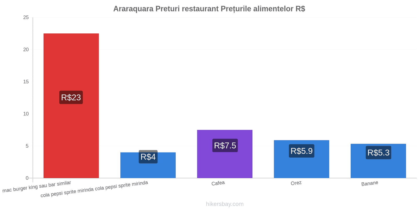 Araraquara schimbări de prețuri hikersbay.com