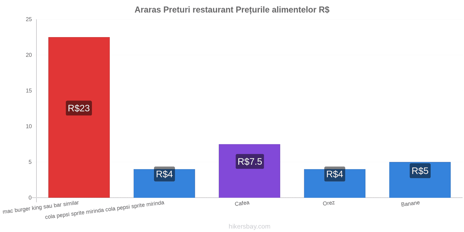 Araras schimbări de prețuri hikersbay.com