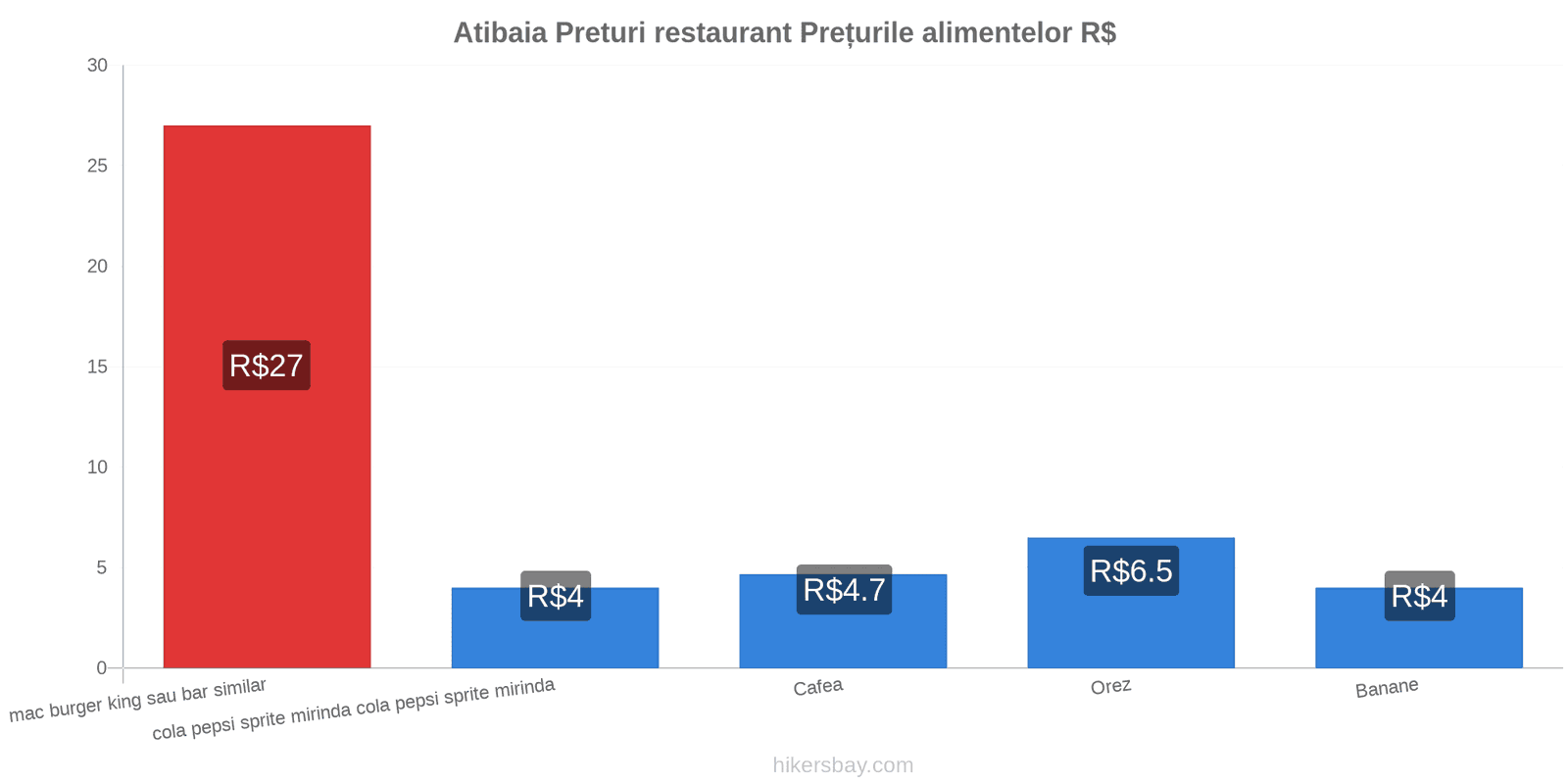 Atibaia schimbări de prețuri hikersbay.com