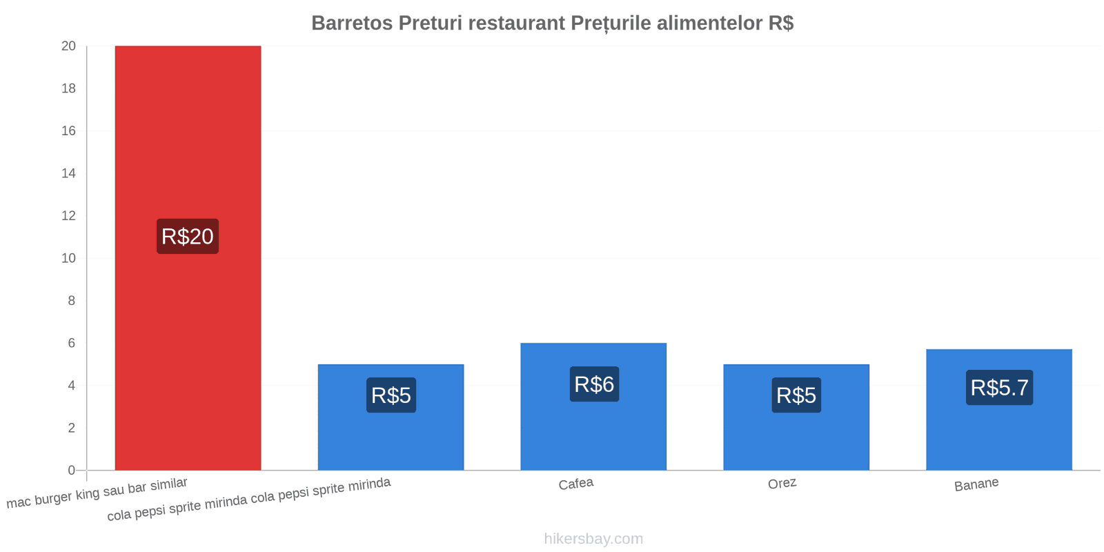 Barretos schimbări de prețuri hikersbay.com