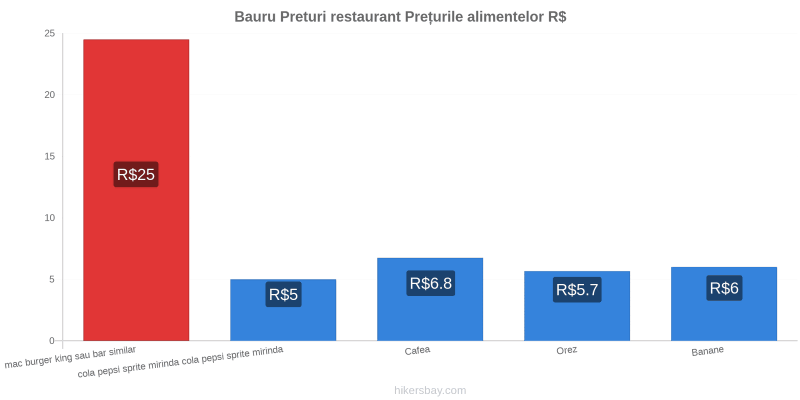 Bauru schimbări de prețuri hikersbay.com