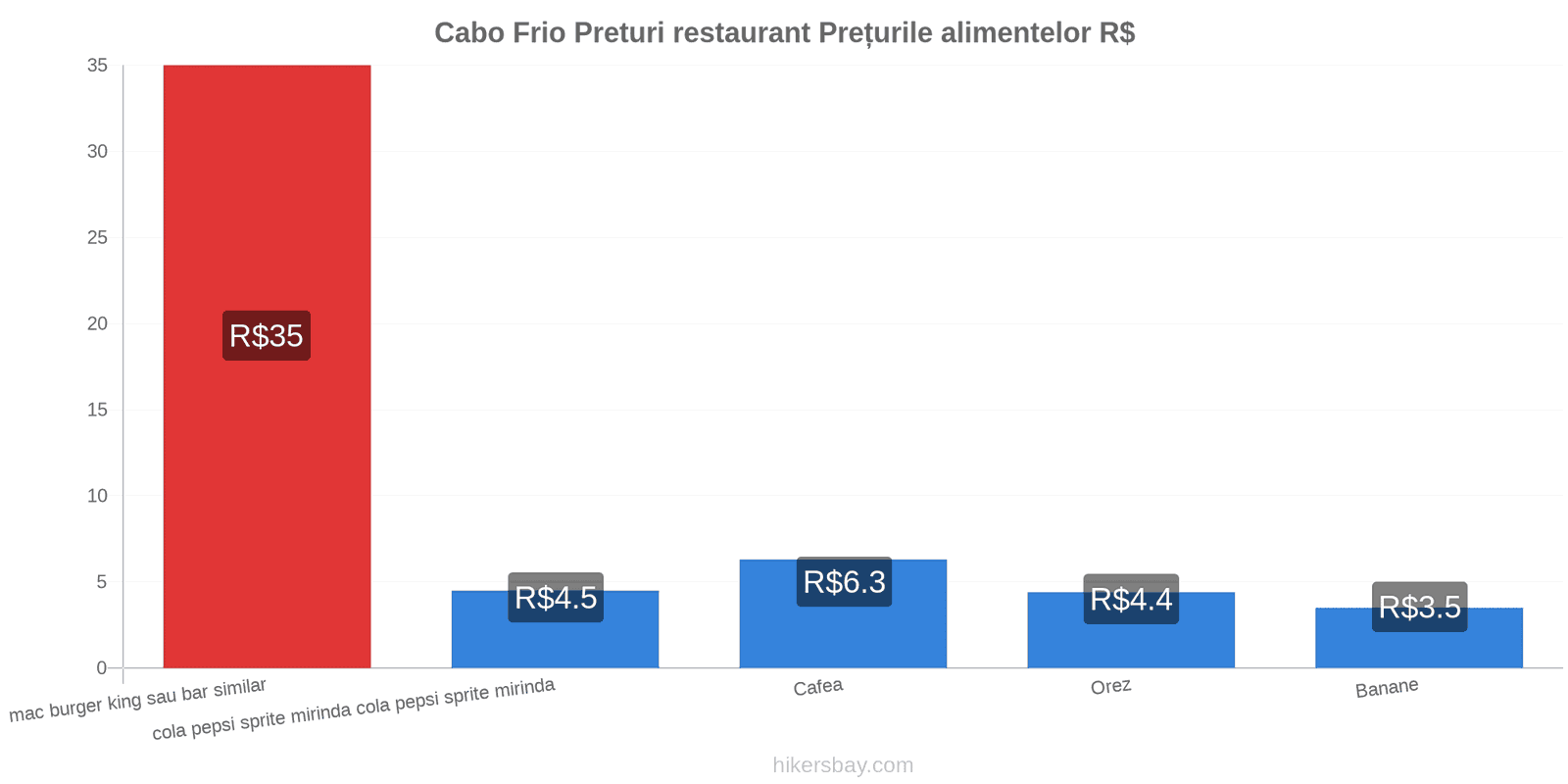 Cabo Frio schimbări de prețuri hikersbay.com