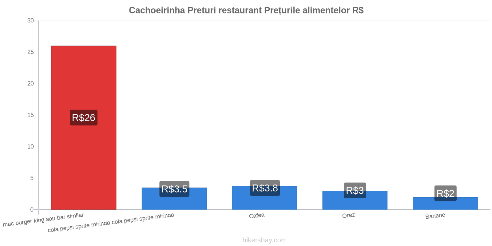 Cachoeirinha schimbări de prețuri hikersbay.com