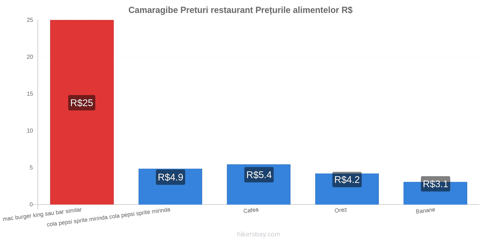 Camaragibe schimbări de prețuri hikersbay.com