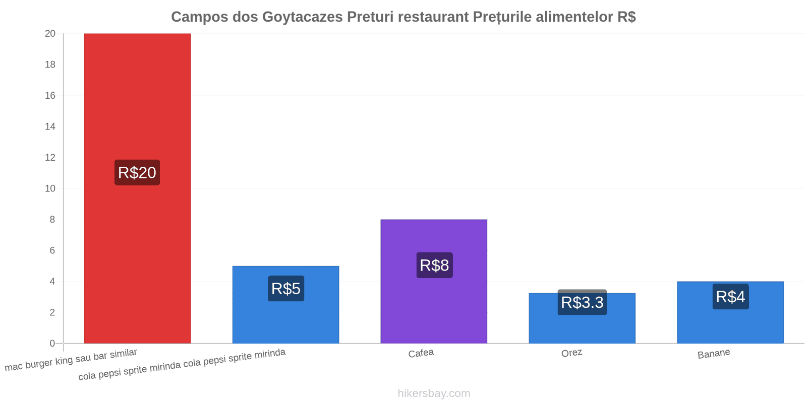 Campos dos Goytacazes schimbări de prețuri hikersbay.com