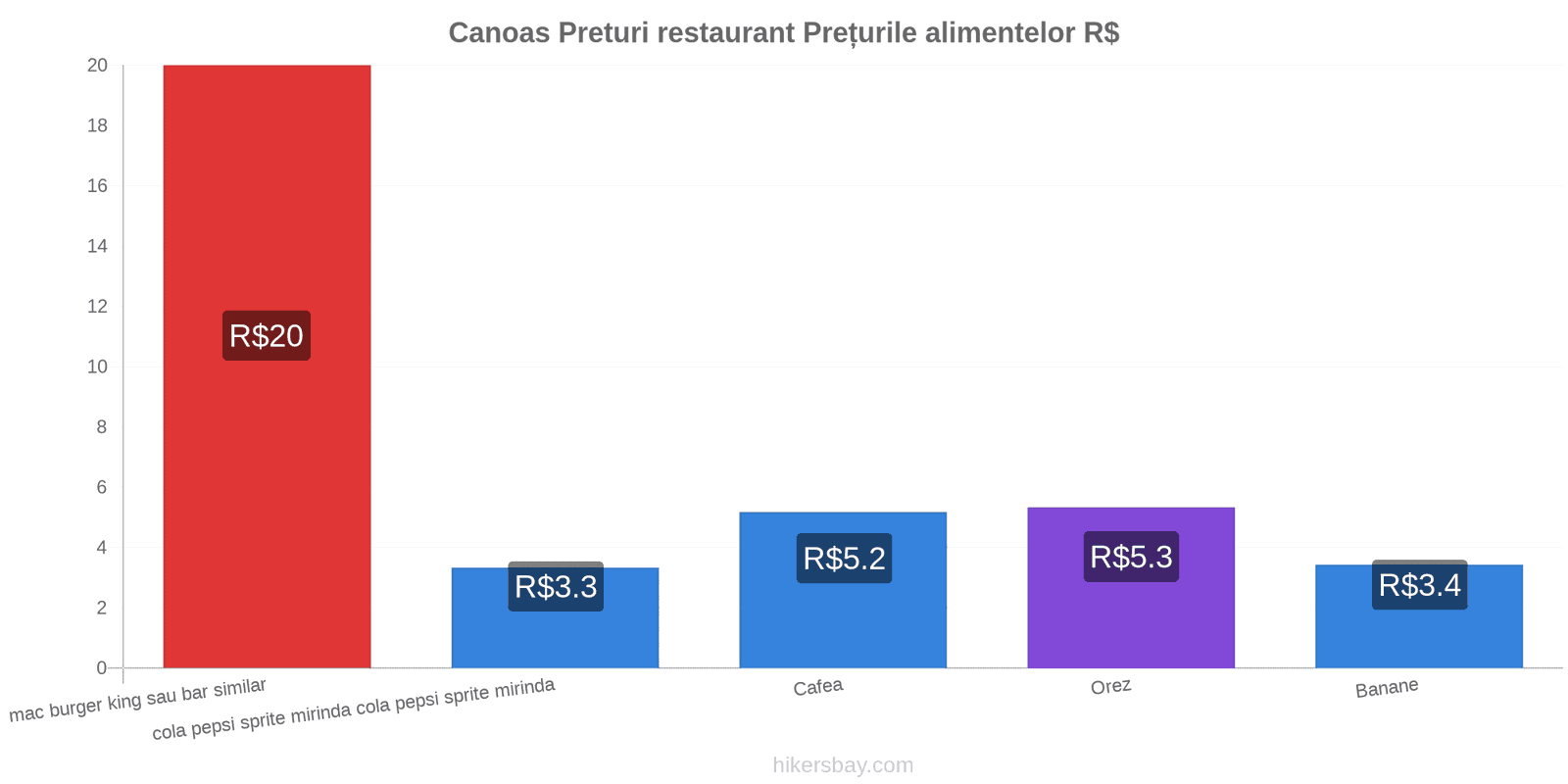 Canoas schimbări de prețuri hikersbay.com