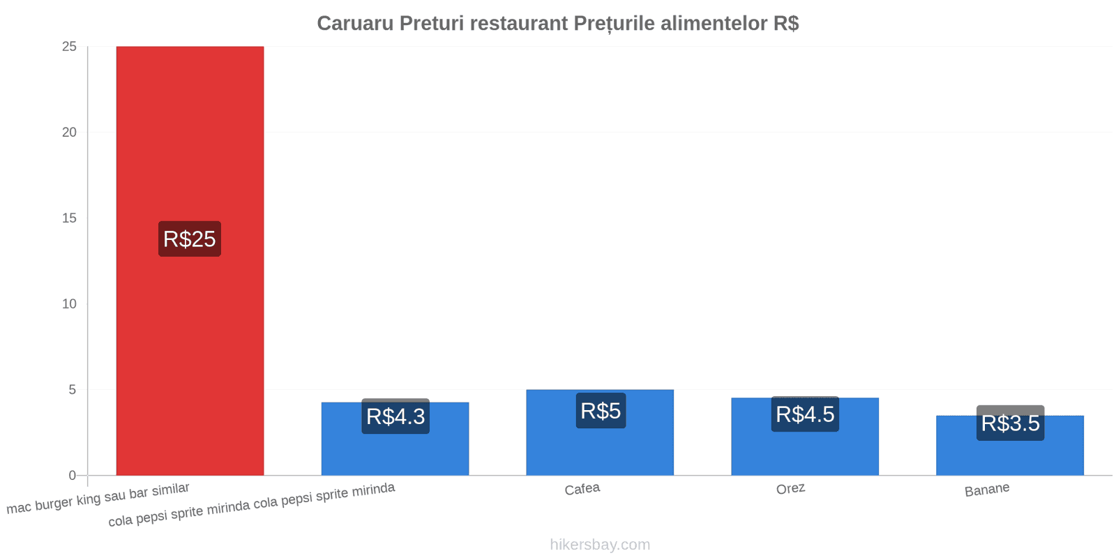 Caruaru schimbări de prețuri hikersbay.com