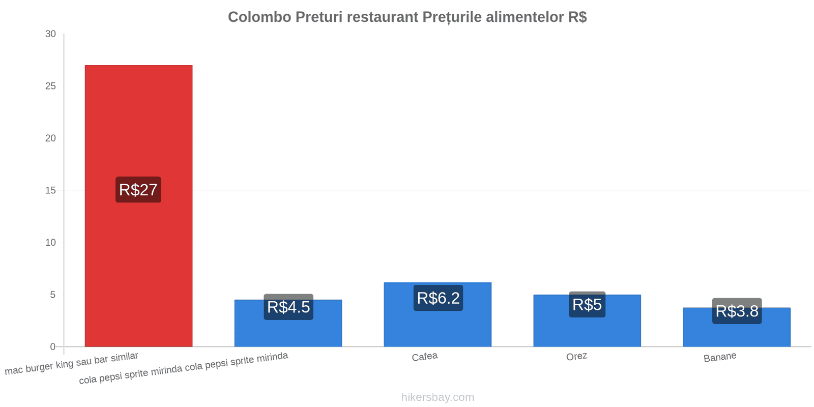 Colombo schimbări de prețuri hikersbay.com