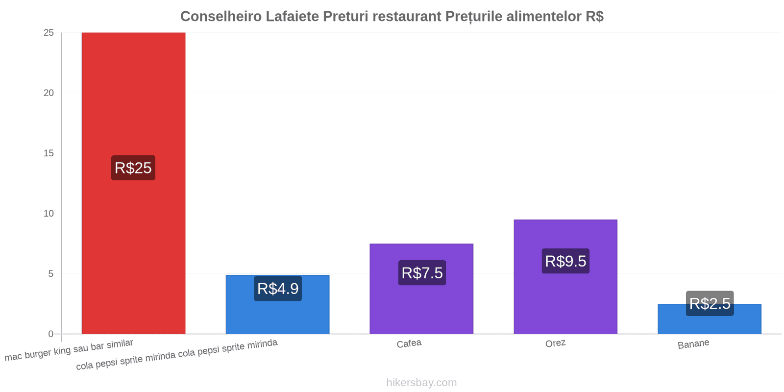 Conselheiro Lafaiete schimbări de prețuri hikersbay.com