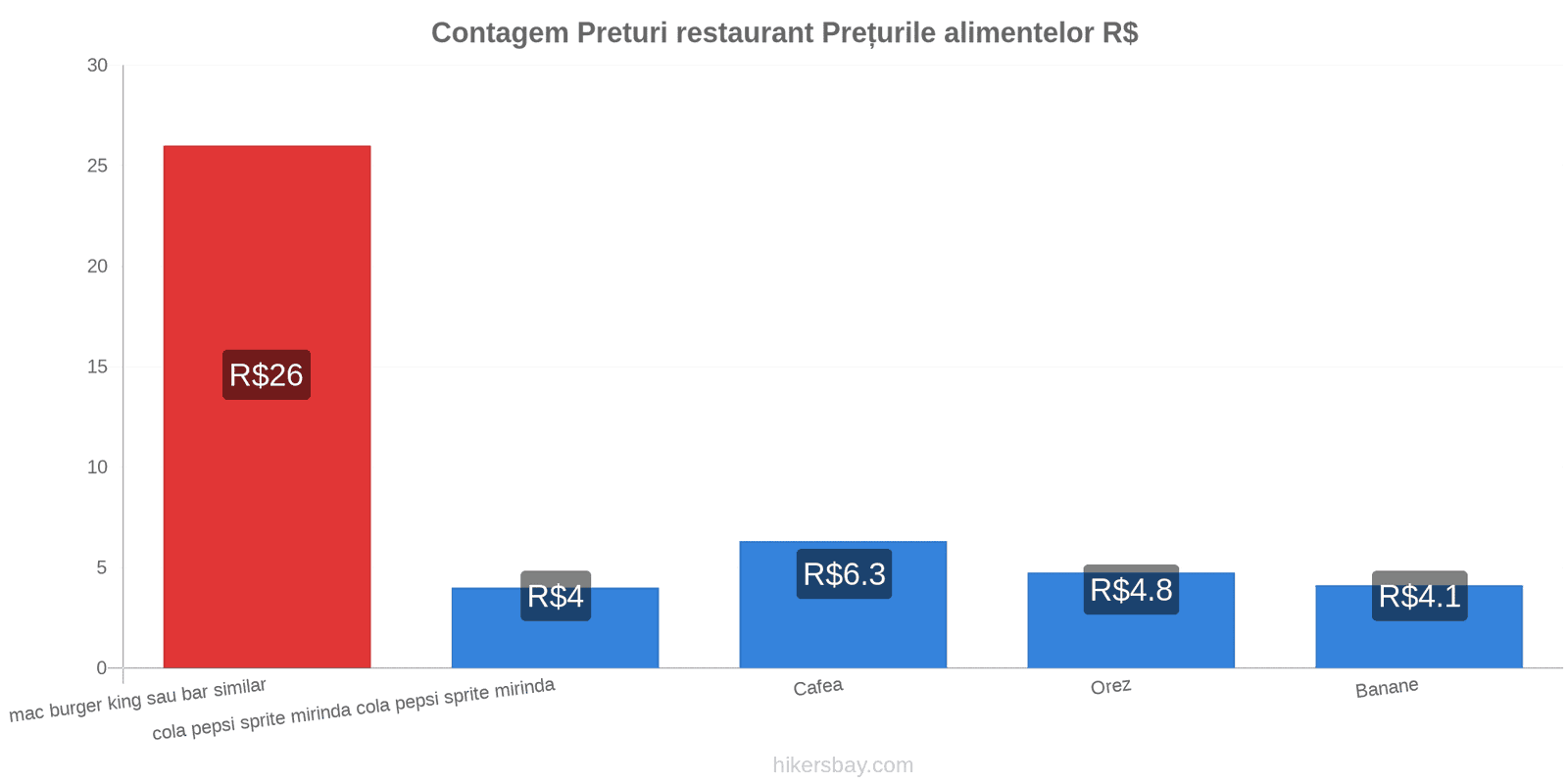 Contagem schimbări de prețuri hikersbay.com