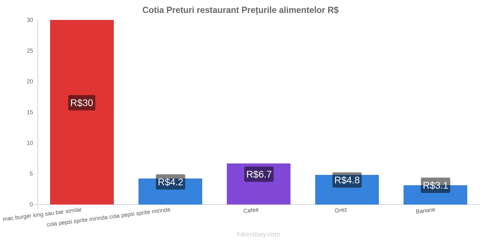 Cotia schimbări de prețuri hikersbay.com