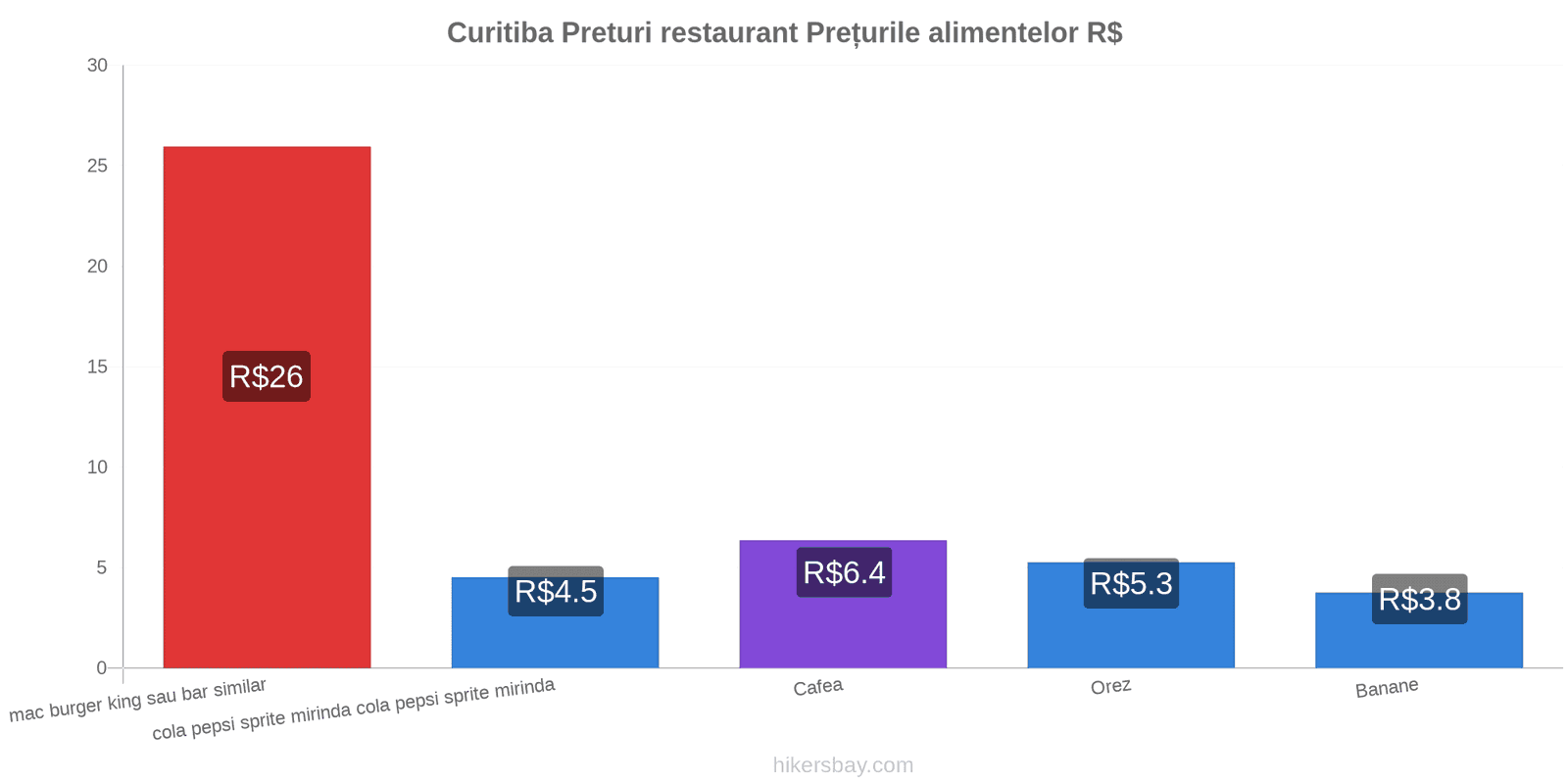 Curitiba schimbări de prețuri hikersbay.com