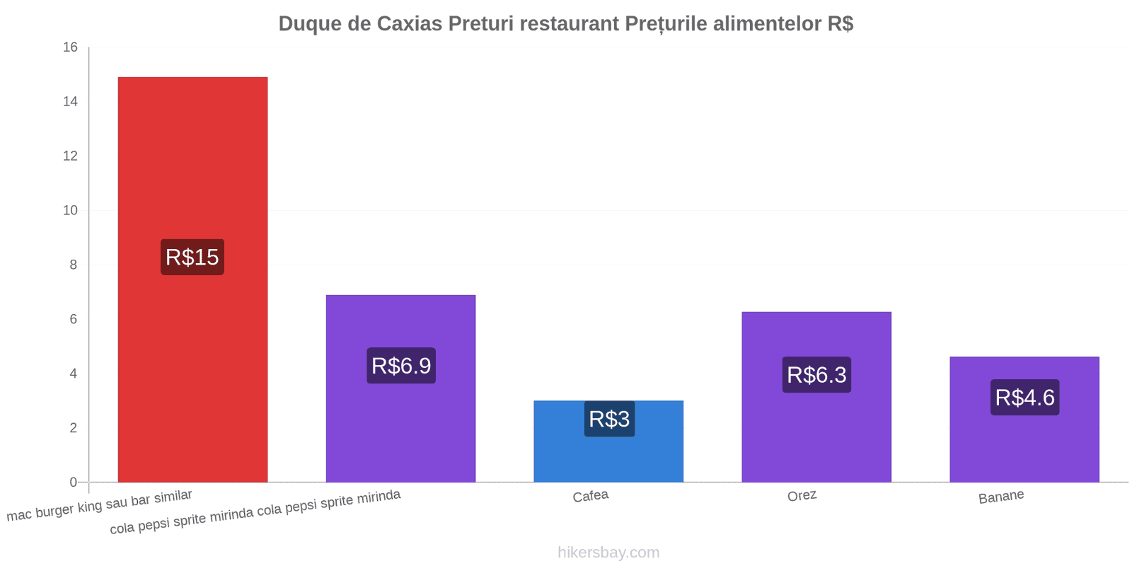 Duque de Caxias schimbări de prețuri hikersbay.com