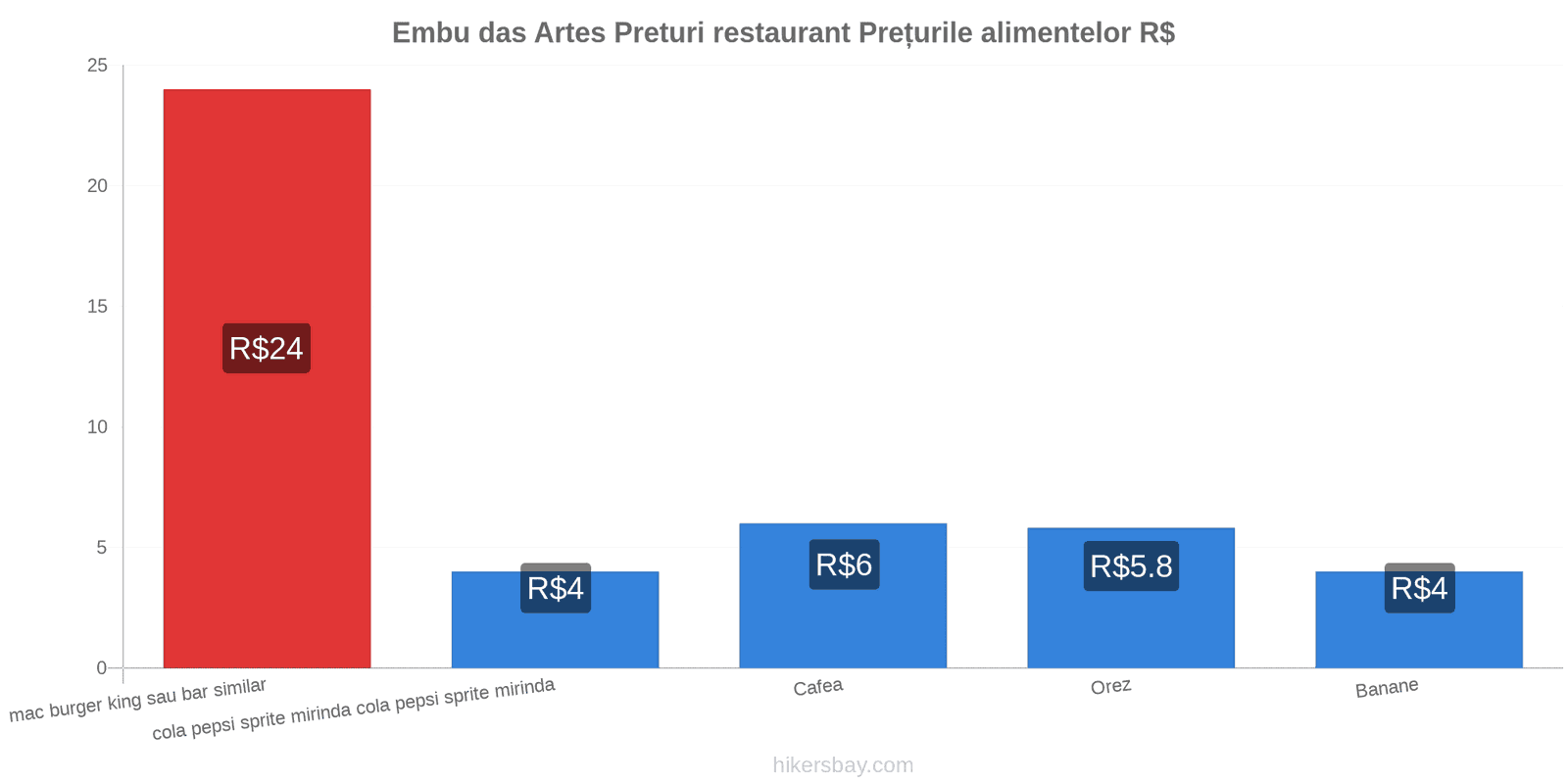 Embu das Artes schimbări de prețuri hikersbay.com