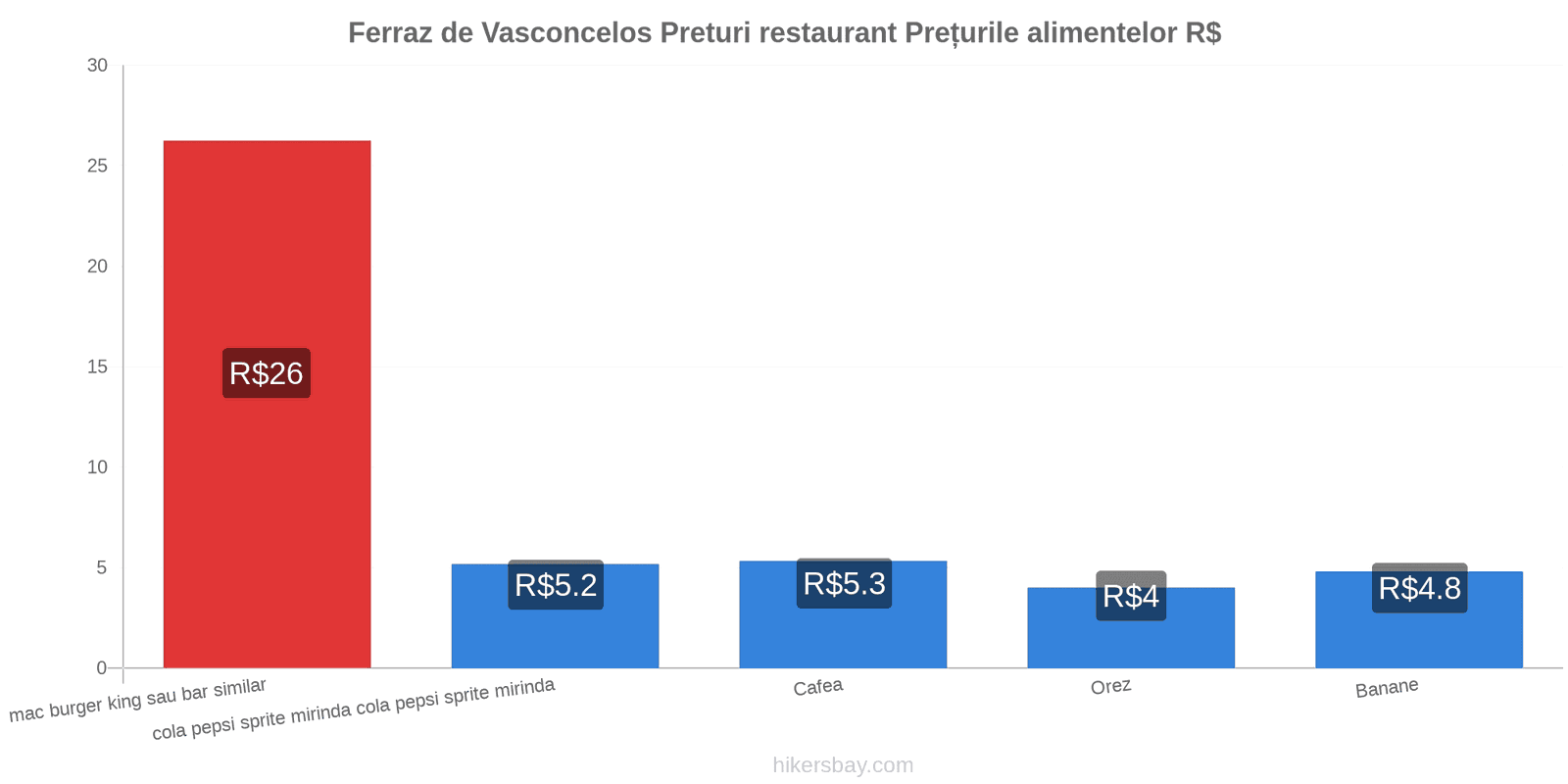 Ferraz de Vasconcelos schimbări de prețuri hikersbay.com