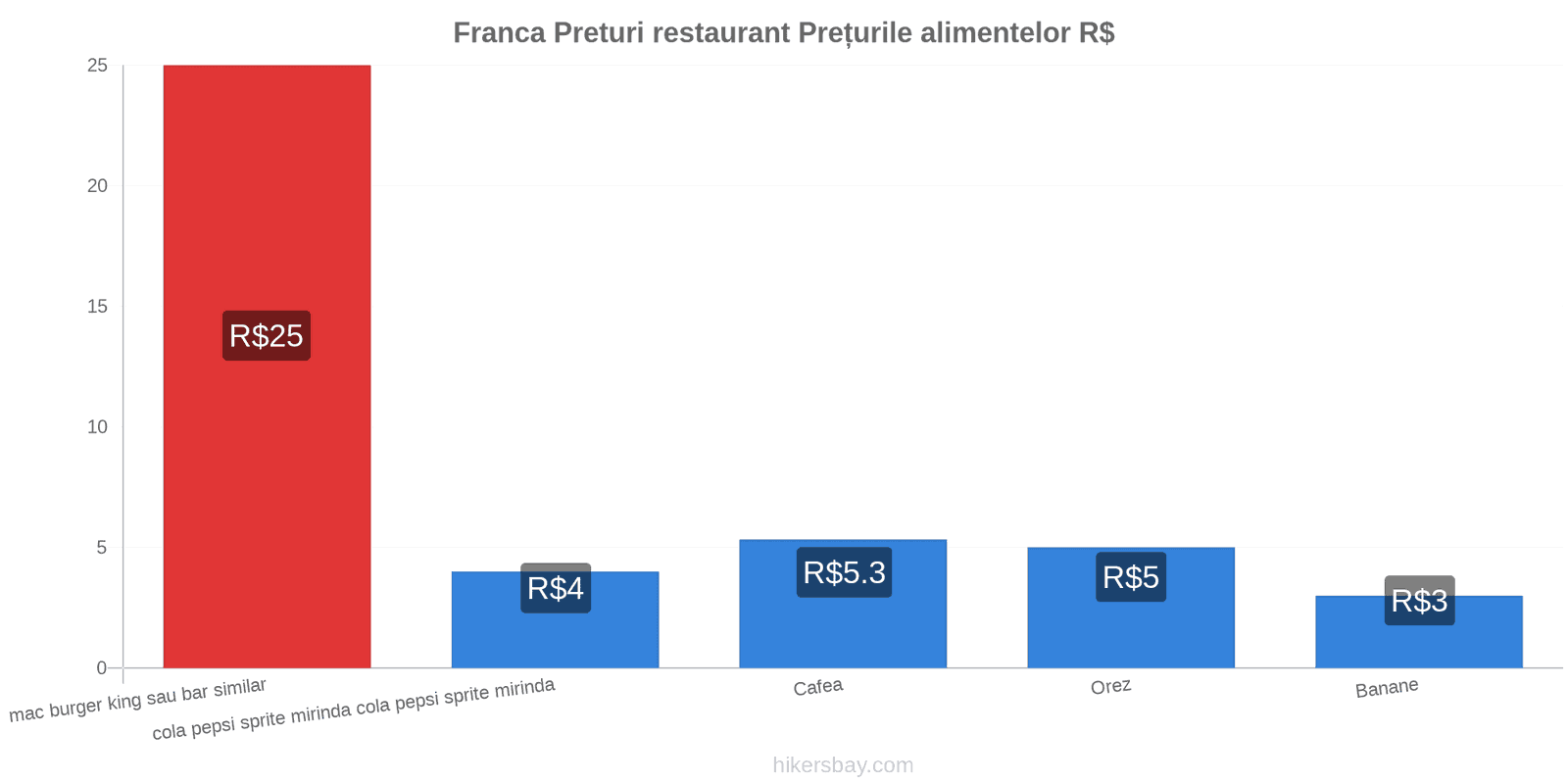 Franca schimbări de prețuri hikersbay.com