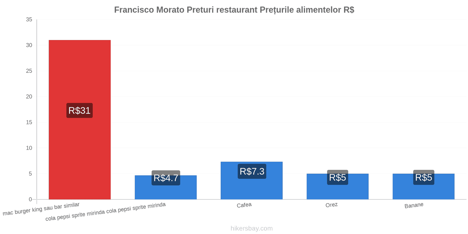 Francisco Morato schimbări de prețuri hikersbay.com