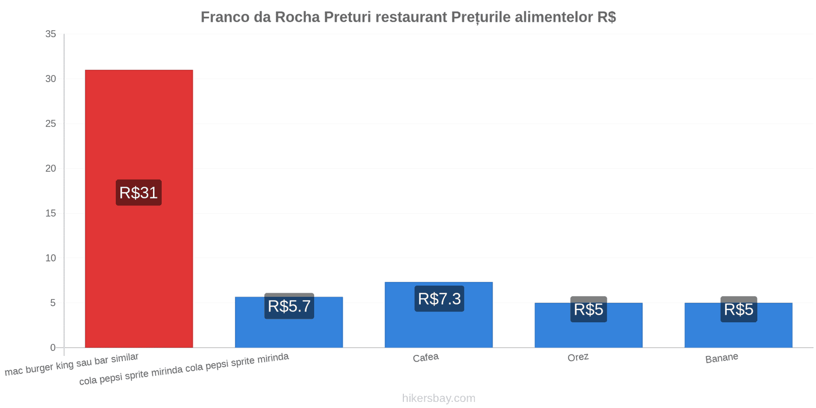 Franco da Rocha schimbări de prețuri hikersbay.com