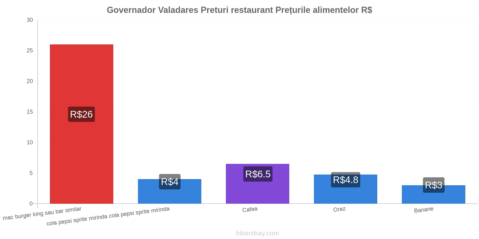 Governador Valadares schimbări de prețuri hikersbay.com