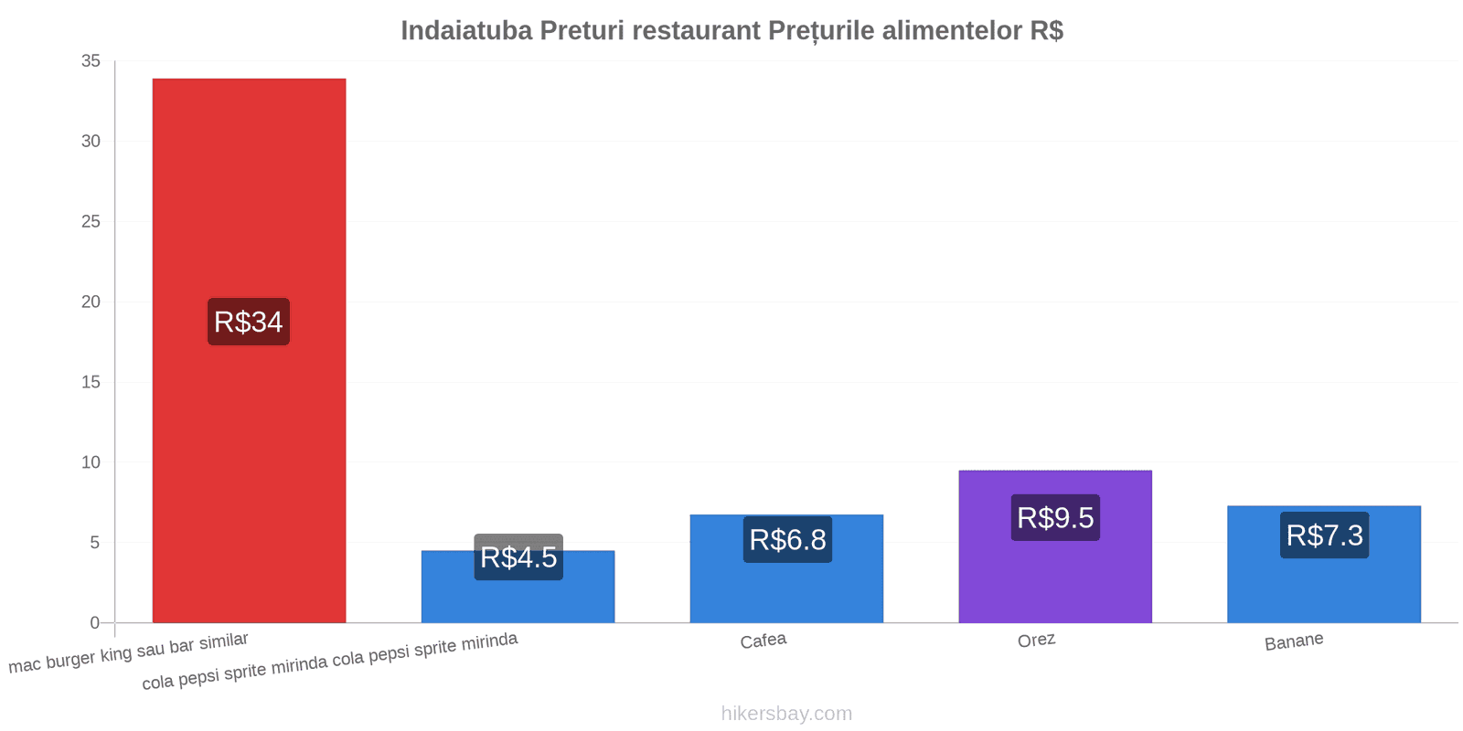 Indaiatuba schimbări de prețuri hikersbay.com