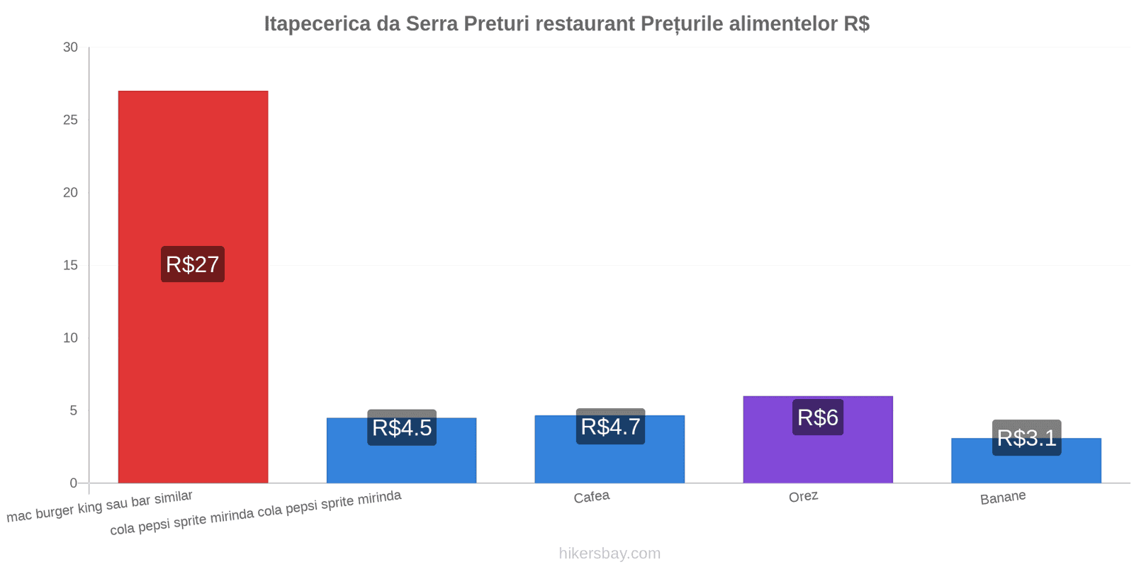 Itapecerica da Serra schimbări de prețuri hikersbay.com