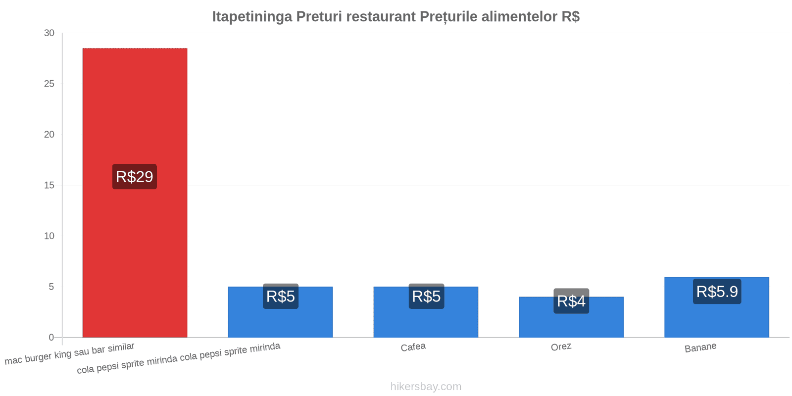 Itapetininga schimbări de prețuri hikersbay.com