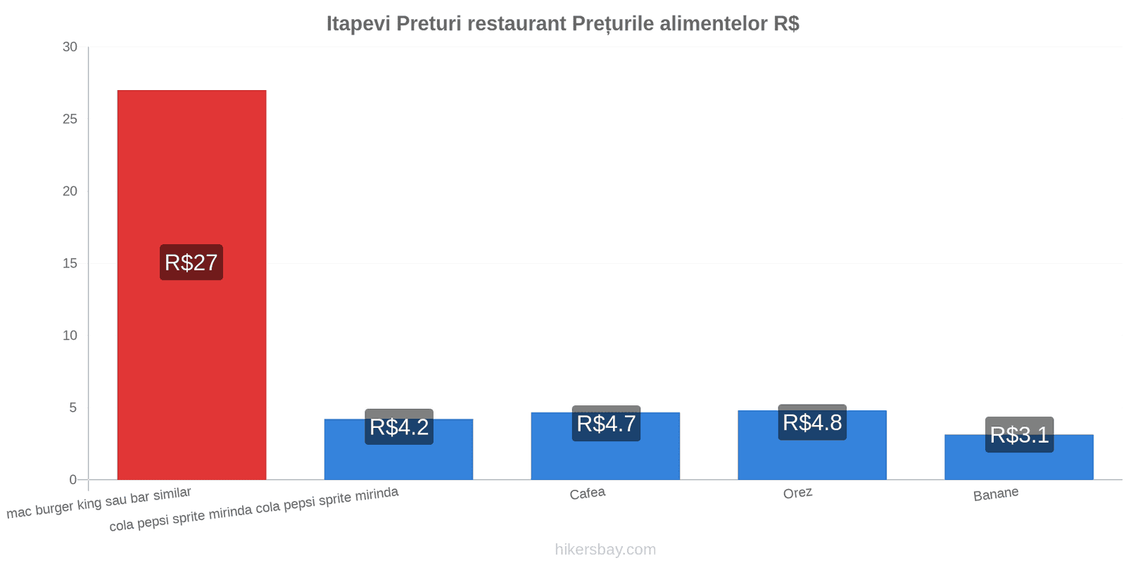 Itapevi schimbări de prețuri hikersbay.com