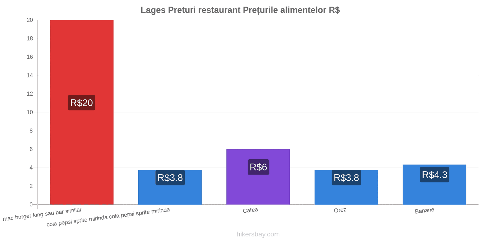 Lages schimbări de prețuri hikersbay.com