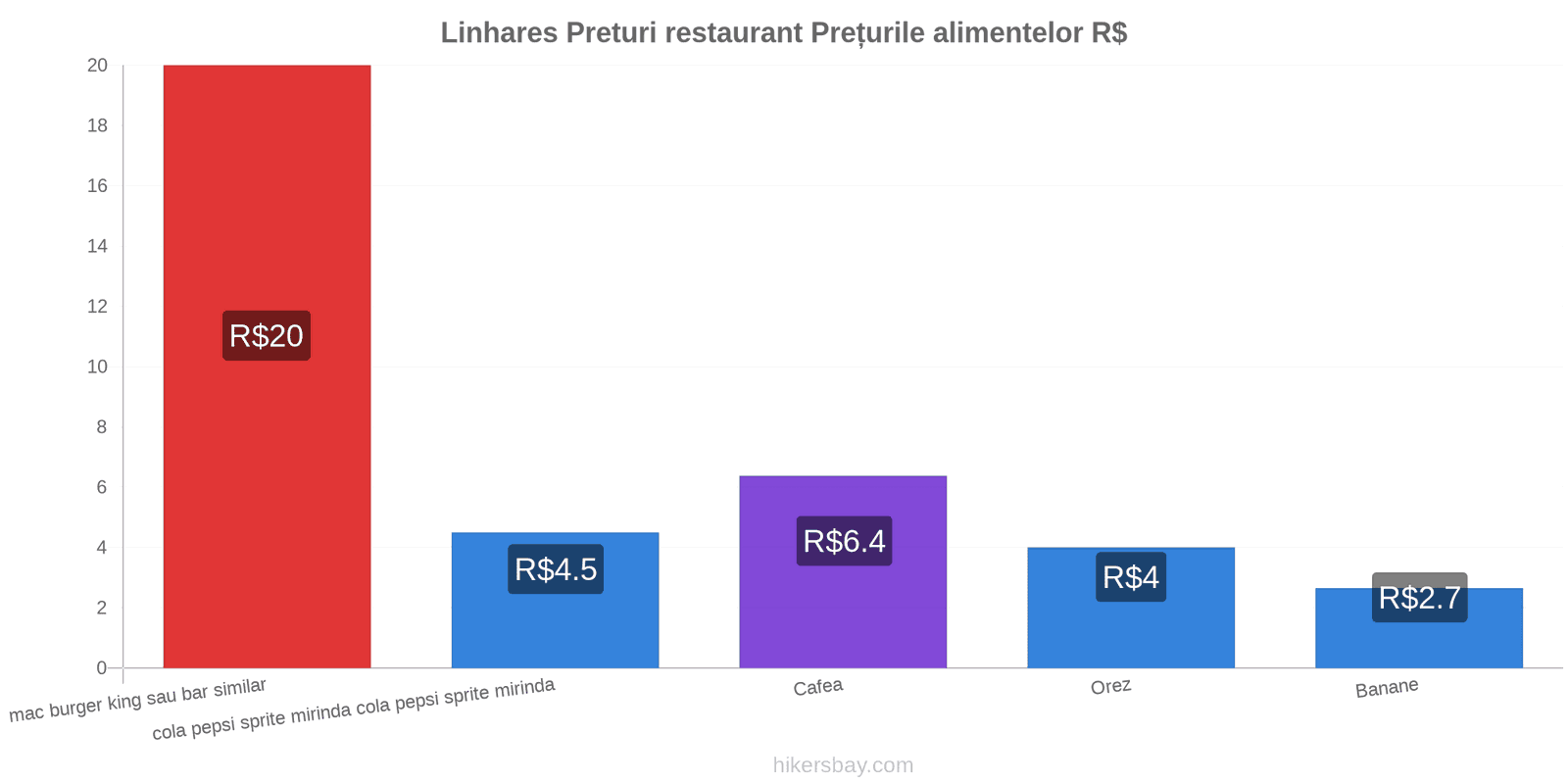 Linhares schimbări de prețuri hikersbay.com