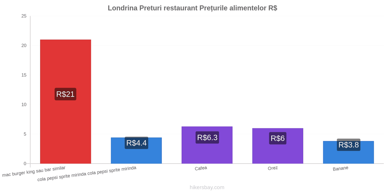 Londrina schimbări de prețuri hikersbay.com