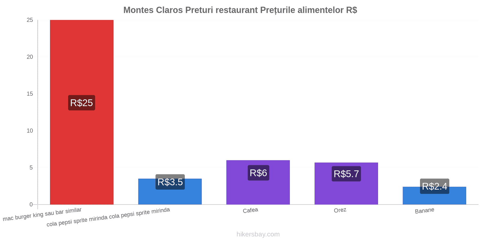 Montes Claros schimbări de prețuri hikersbay.com