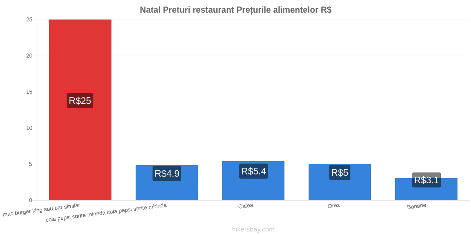 Natal schimbări de prețuri hikersbay.com