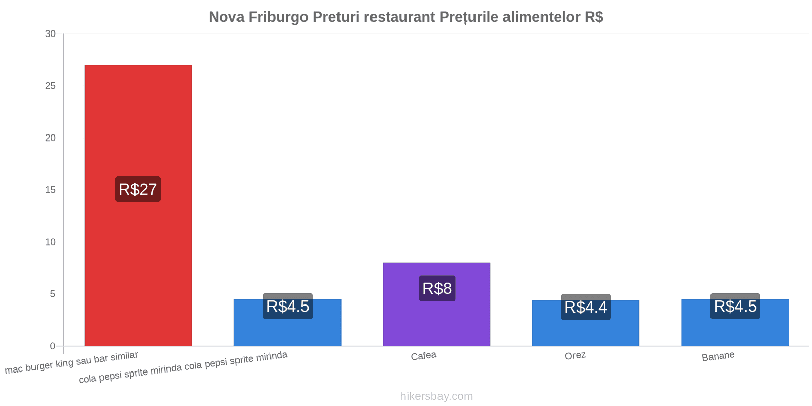 Nova Friburgo schimbări de prețuri hikersbay.com