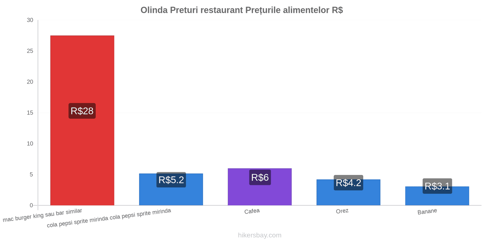 Olinda schimbări de prețuri hikersbay.com