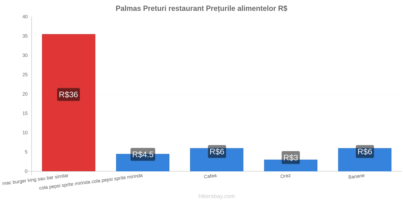 Palmas schimbări de prețuri hikersbay.com