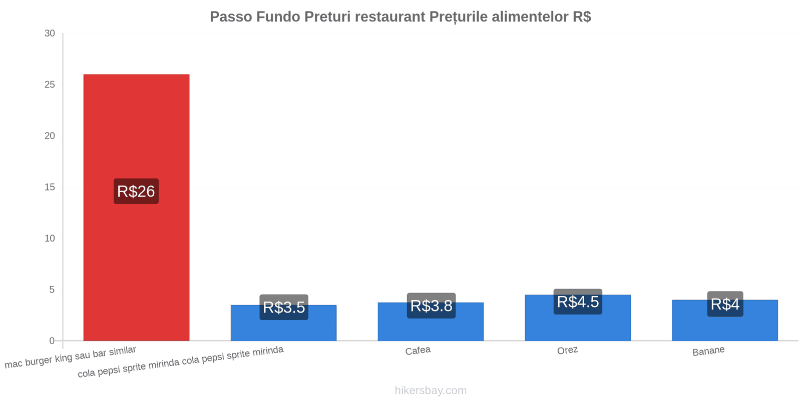 Passo Fundo schimbări de prețuri hikersbay.com