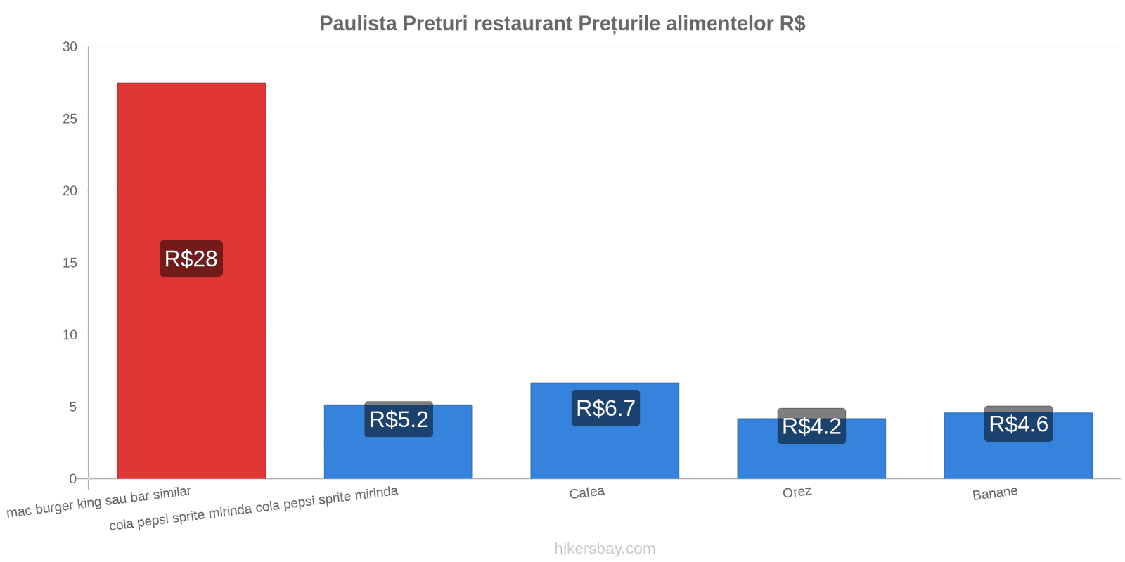 Paulista schimbări de prețuri hikersbay.com