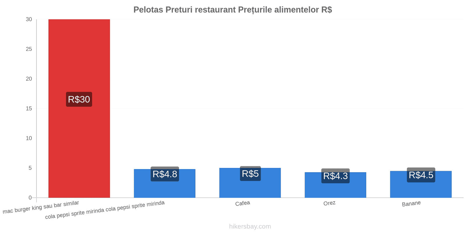 Pelotas schimbări de prețuri hikersbay.com