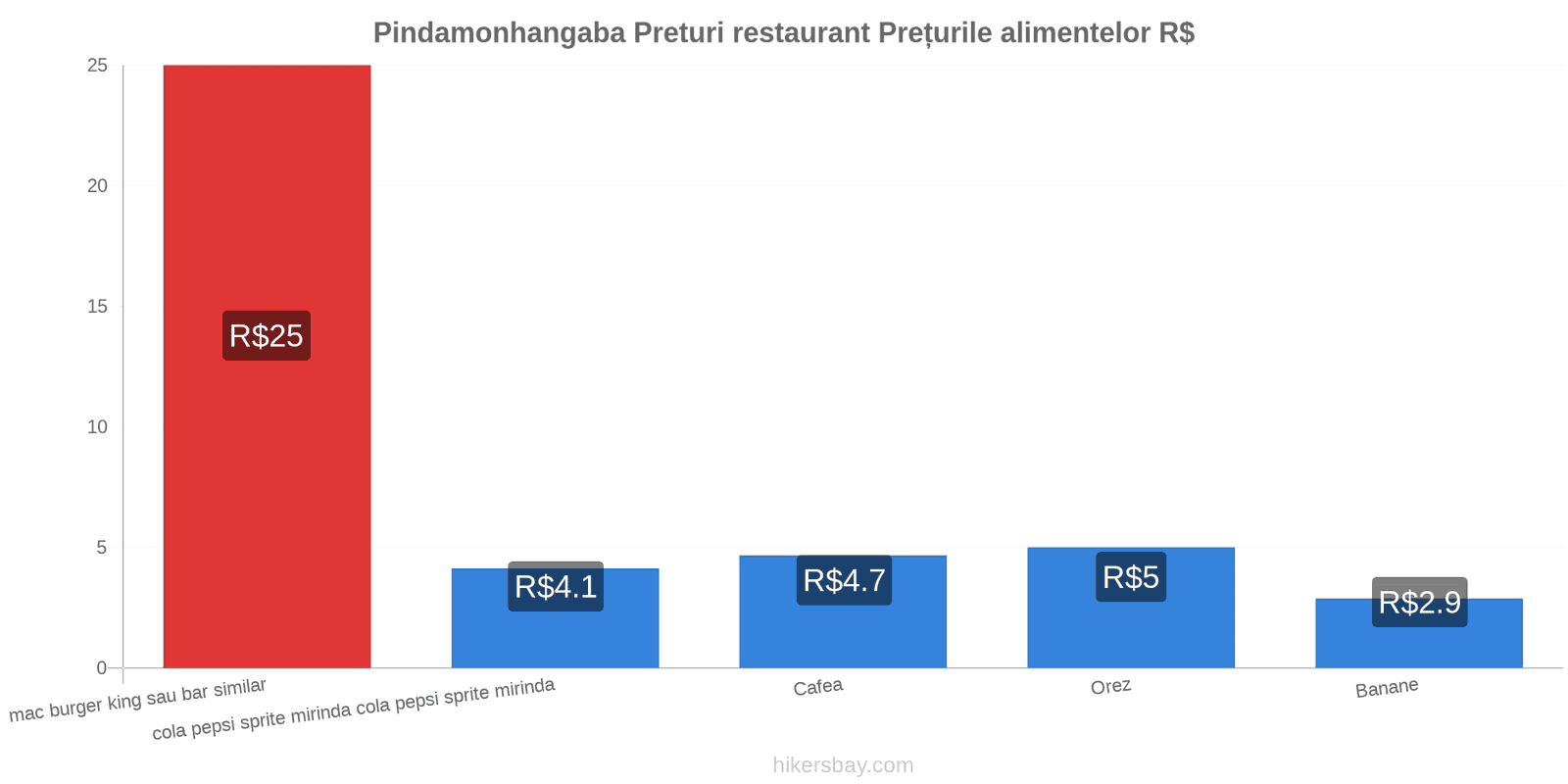 Pindamonhangaba schimbări de prețuri hikersbay.com