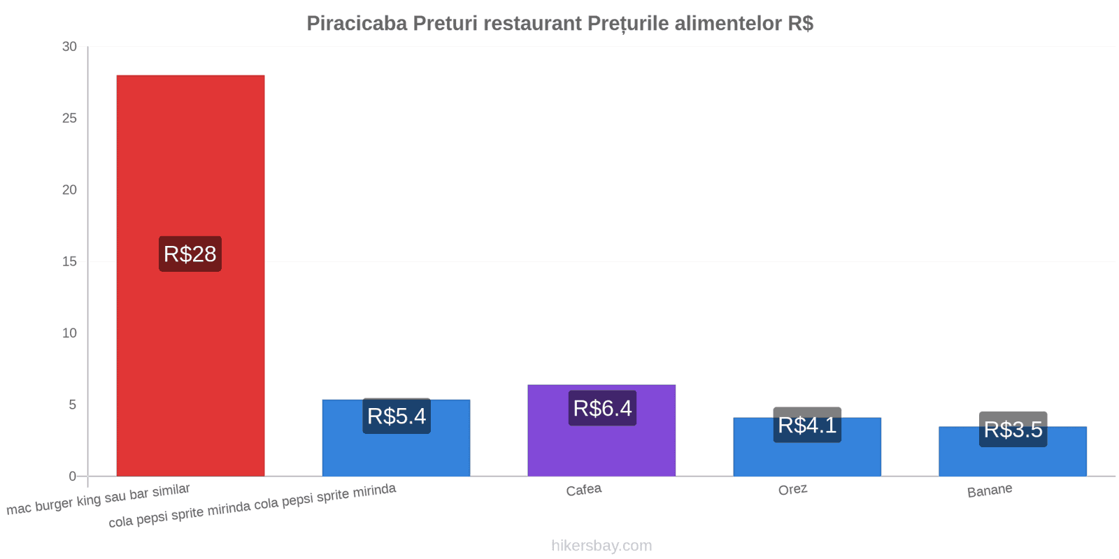 Piracicaba schimbări de prețuri hikersbay.com