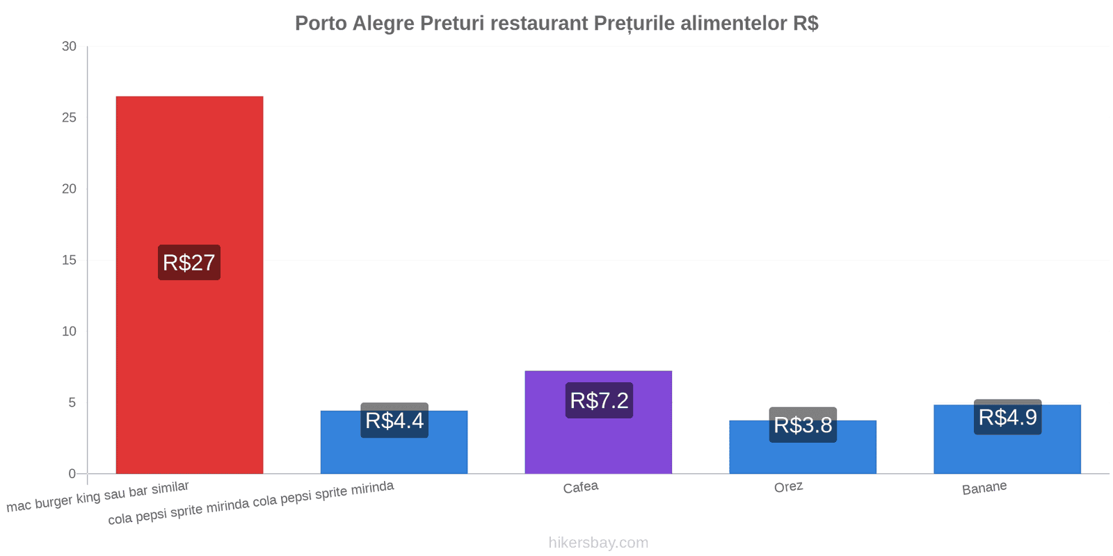 Porto Alegre schimbări de prețuri hikersbay.com