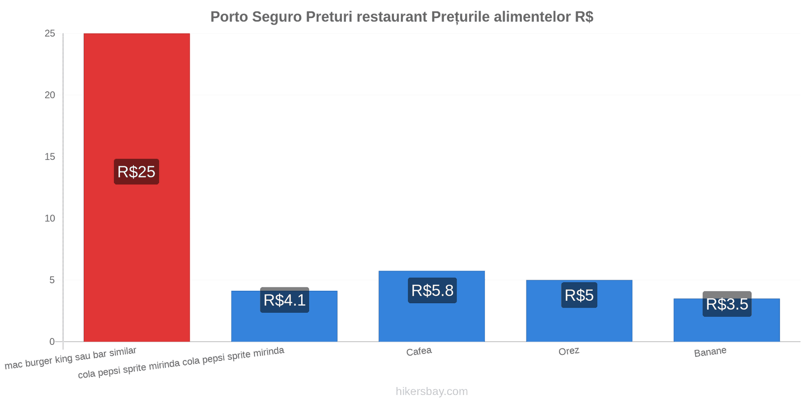 Porto Seguro schimbări de prețuri hikersbay.com