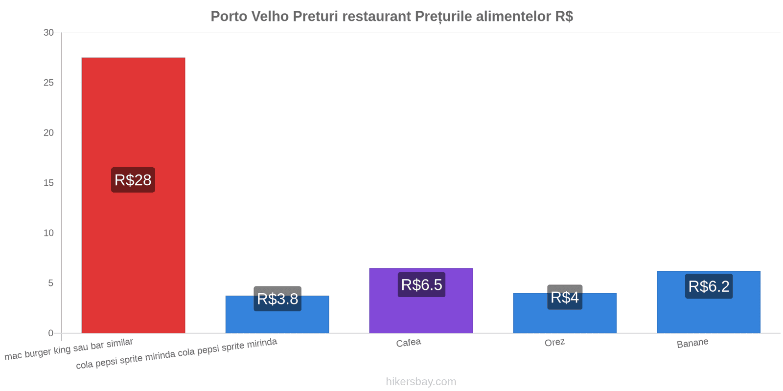 Porto Velho schimbări de prețuri hikersbay.com