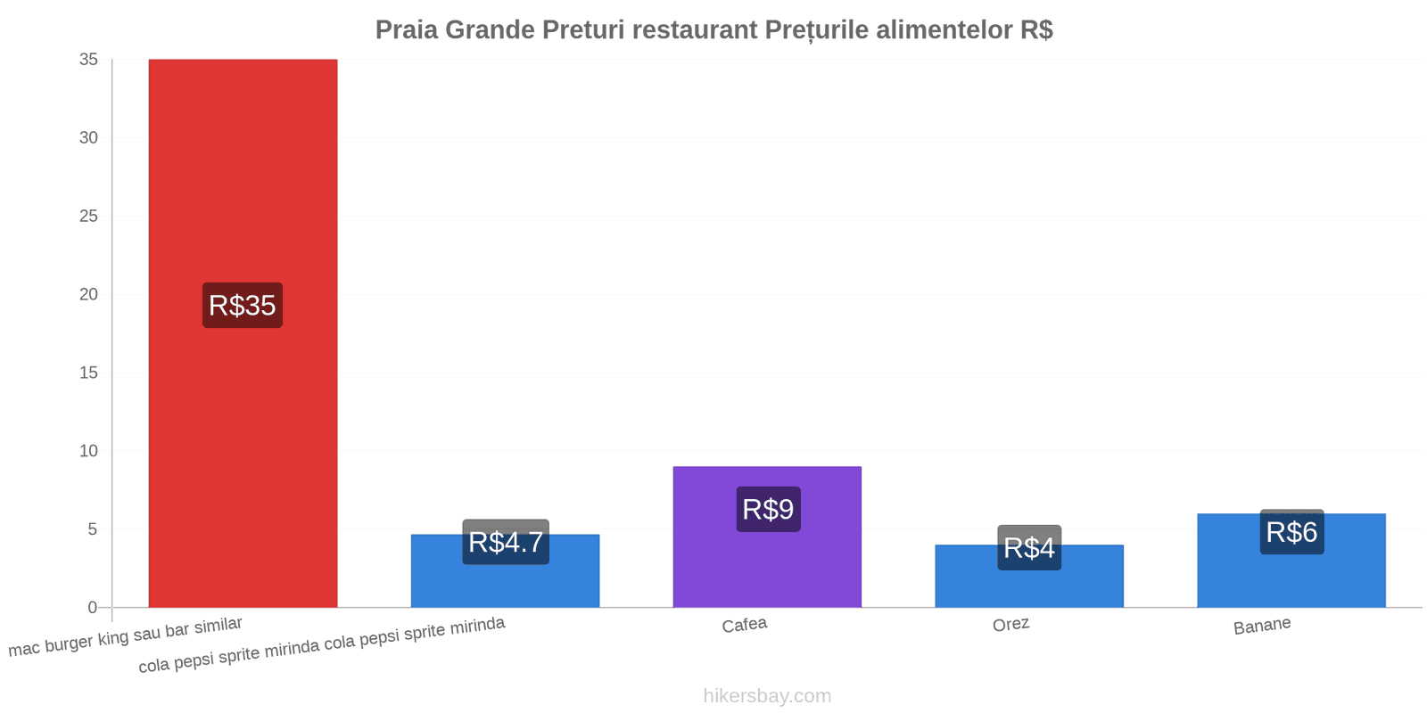 Praia Grande schimbări de prețuri hikersbay.com