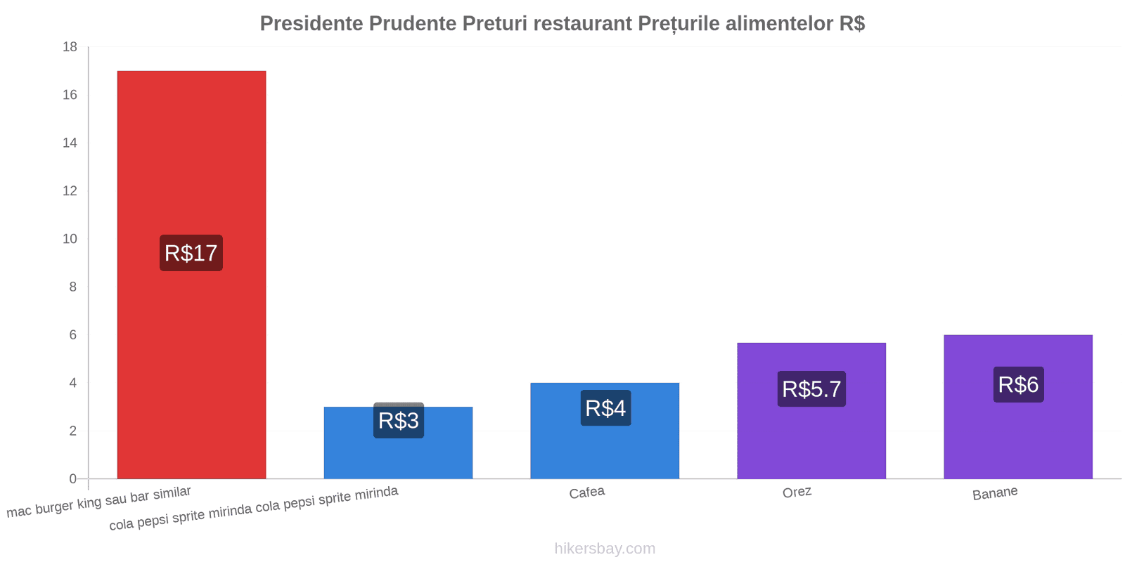 Presidente Prudente schimbări de prețuri hikersbay.com